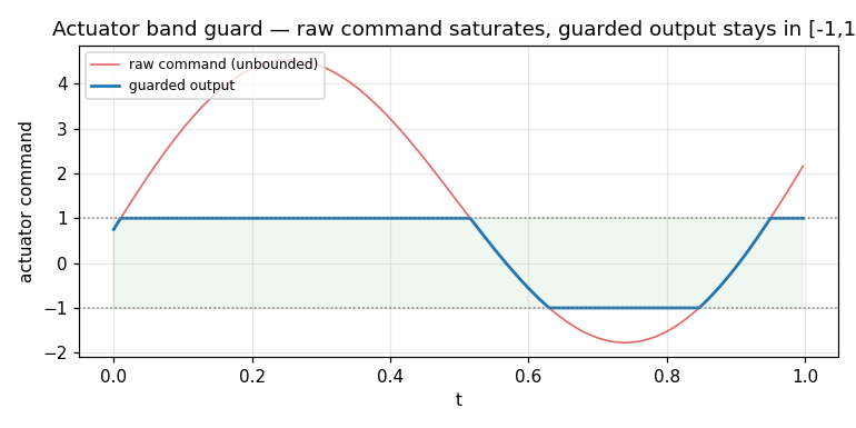 sim plot